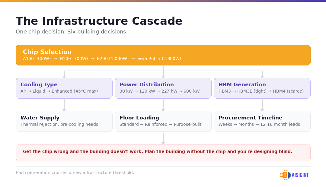 The Infrastructure Cascade: One chip decision, six building decisions