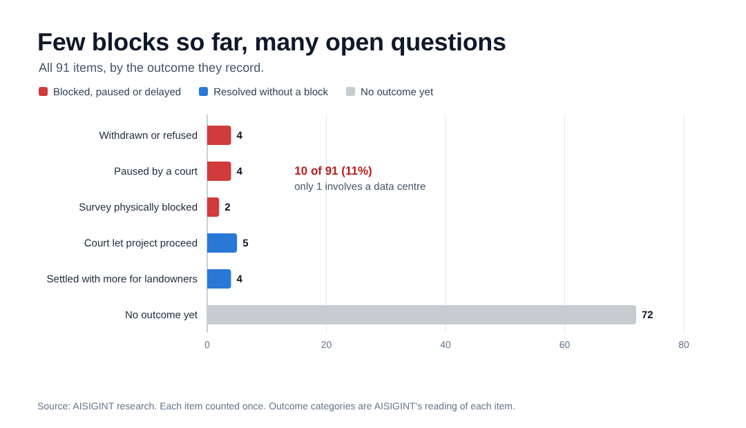 All 91 items, by the outcome they record