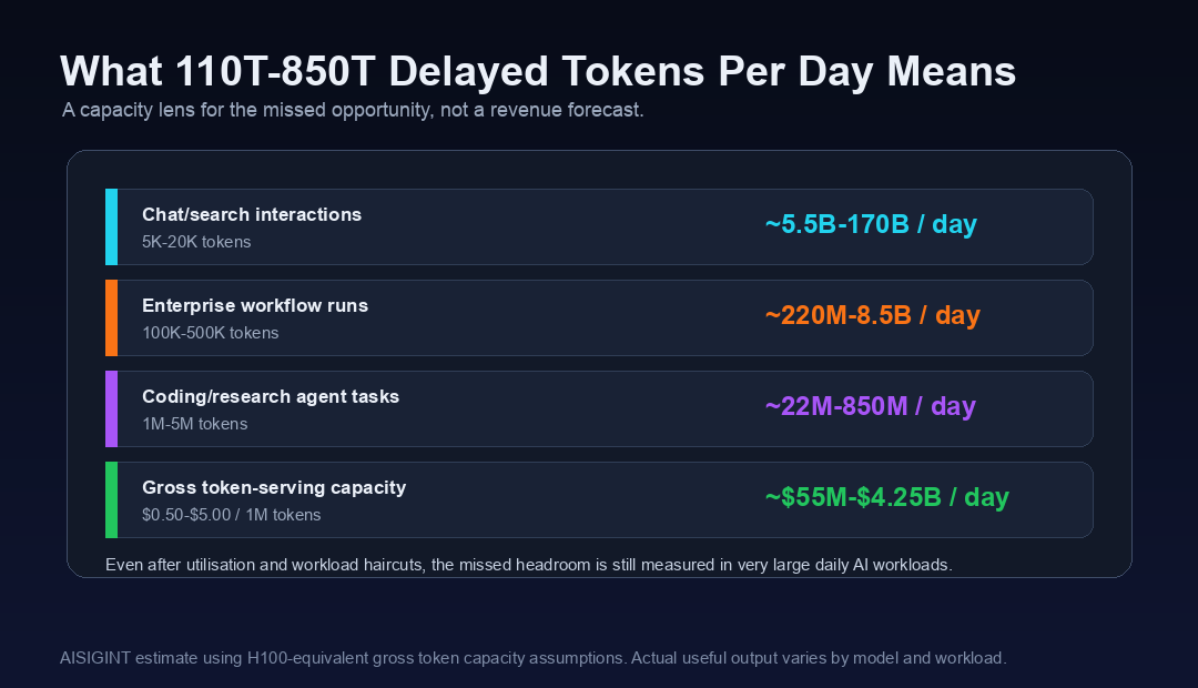 Delayed token production headroom from China and US datacenter mismatch