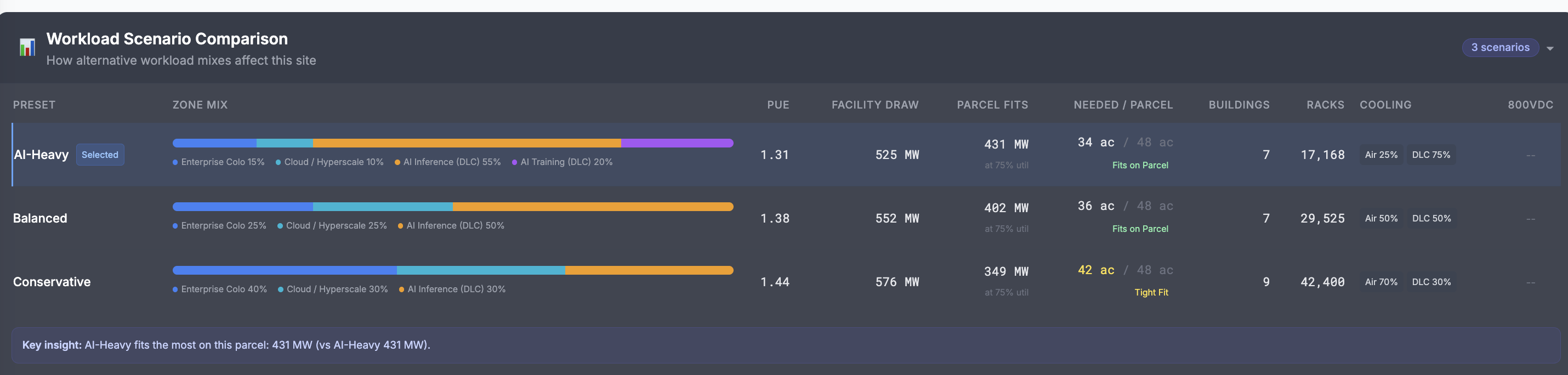 AISIGINT Audit: Workload Scenario Comparison with PUE, facility draw, parcel fit, racks, and cooling mix